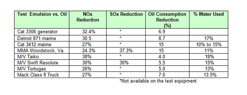 NONOX Ltd: emulsion fuel vs Oil